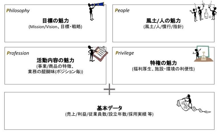 企業の魅力づけの4P
