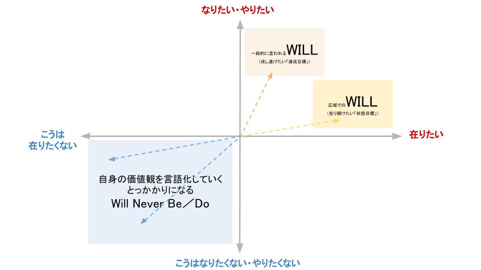 自身の価値観を言語化していく為のマトリックス