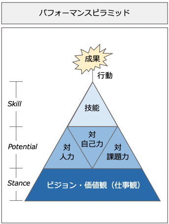 パフォーマンスピラミッド