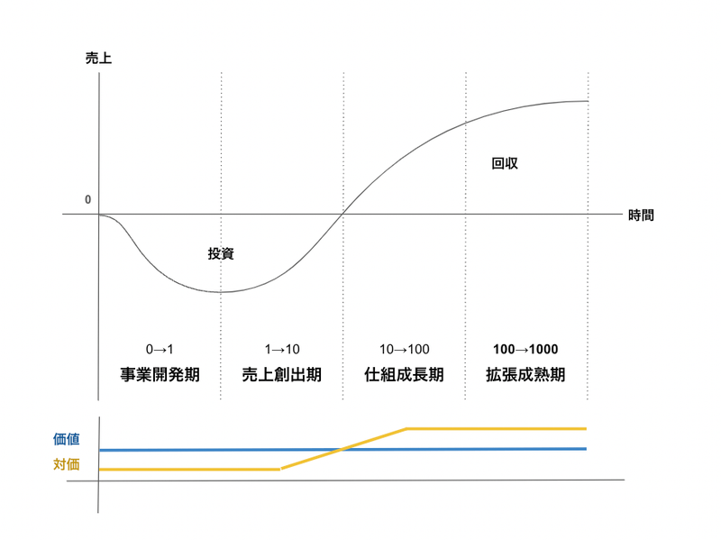 時間と売上の関係性図と、そこで活躍できる人の価値と対価について