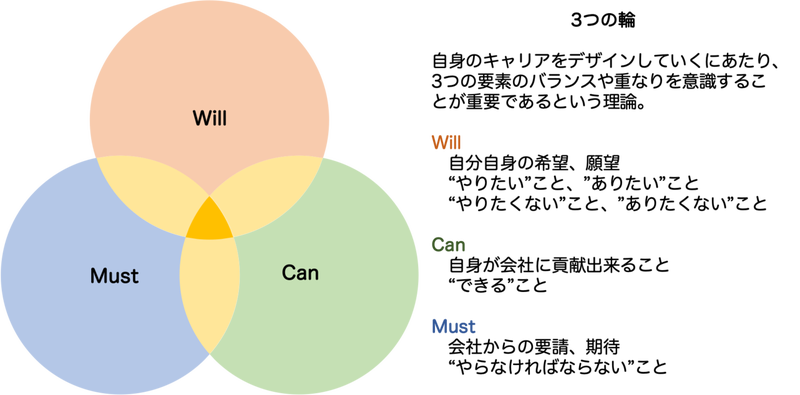 WIll、Can、Mustの3つの輪