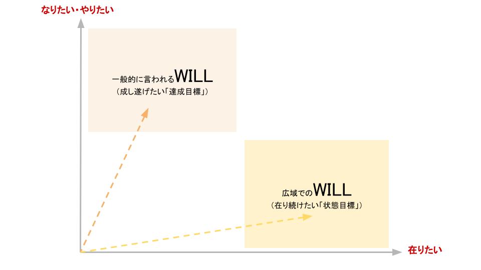 なりたい・やりたい、在りたいの軸で考えるWill（自身の価値観）