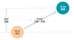 As-Is To-be GAP Acctionについての概念図