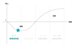 事業開発期のフェーズがどうゆう状態かを、横軸を時間・縦軸を売上で表現している図