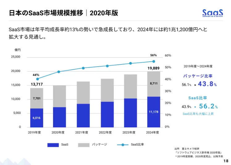 SaaS比率がどんどん向上していっていることを年次推移で表現した表