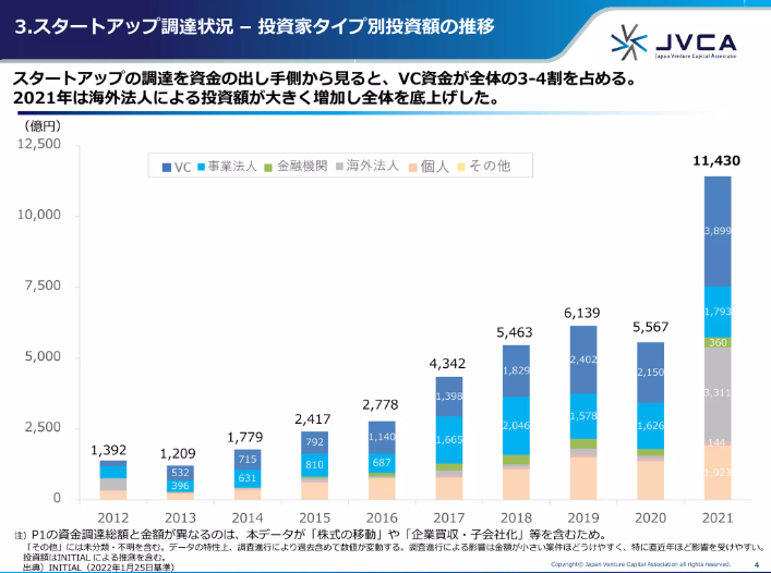 スタートアップ調達状況を、投資家タイプ別投資額の推移で見せている表