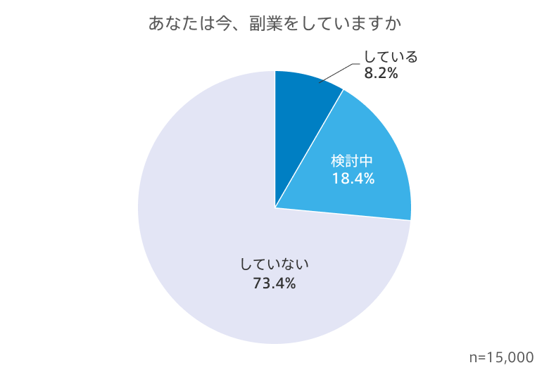 副業をしている人の割合を表している円グラフ。副業をしている人は全体の8.2%