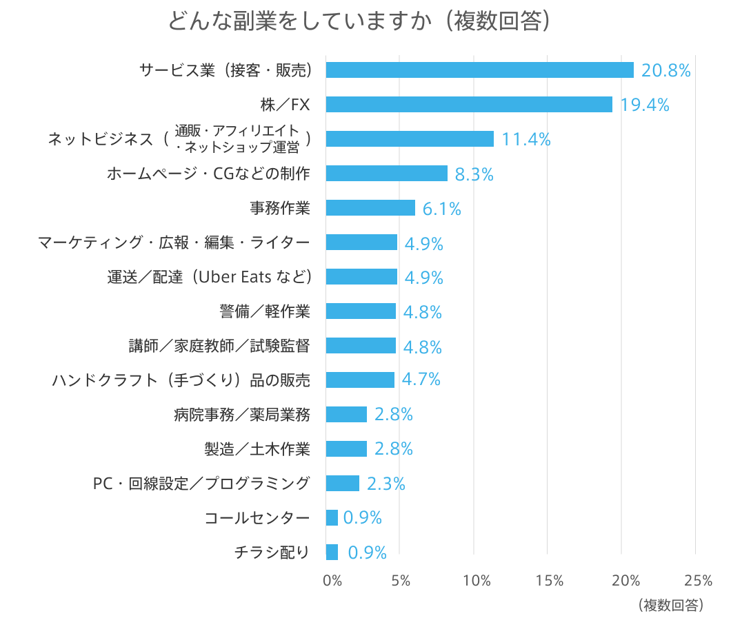 副業をしている人はどの様な副業をしているのかを表している棒グラフ。最も多いのはサービス業（接客・販売）で20.8％