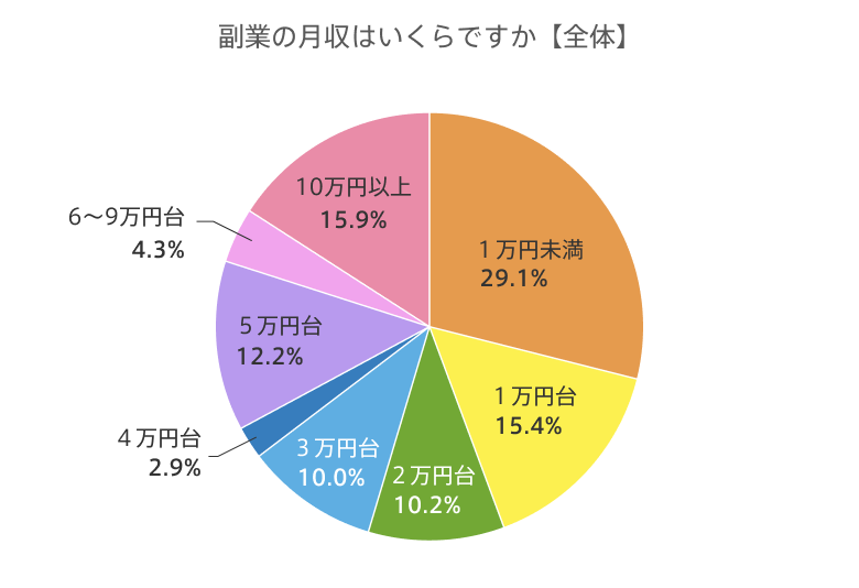 副業をしている人の月収はどの程度なのかを表している円グラフ。最も多いのは1万円未満で29.1%