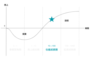 仕組成長期のフェーズがどうゆう状態かを、横軸を時間・縦軸を売上で表現している図