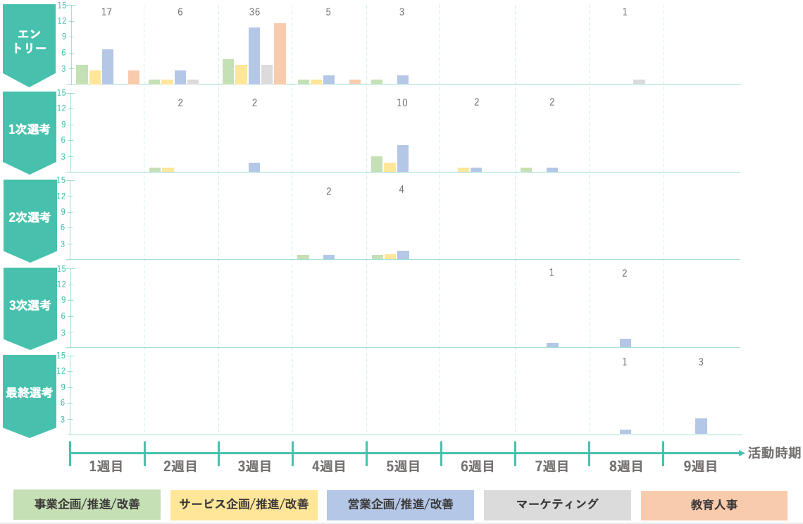 エントリー〜最終通過迄の歩留まりを活動時期毎でセグメント分けした図