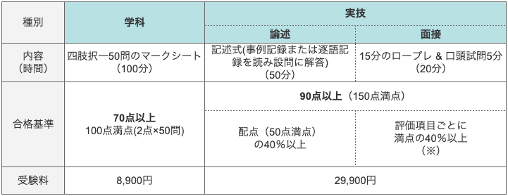 キャリアコンサルタント試験の項目と試験時間や、各項目毎の合格基準についてまとめてある図