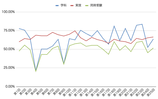 キャリアコンサルタント試験の合格率推移を折れ線グラフで見せている図