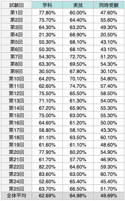 キャリアコンサルタント試験の合格率推移を記載している表