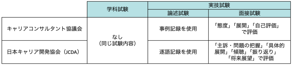 キャリアコンサルタント協議会と日本キャリア開発協会（JDCA）の違いについて、学科試験・実技試験それぞれで記載をしている表
