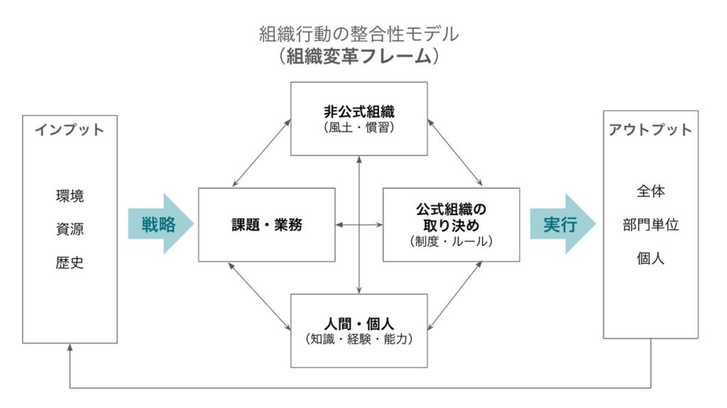 組織行動の整合性モデル（組織変革フレーム）という、1989年にデービッド・ナドラーとマイケル・ダッシュマンが提唱した組織変革モデルの図式化