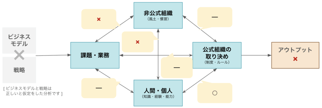 組織行動の整合性モデル（組織変革フレーム）の分析結果の一例