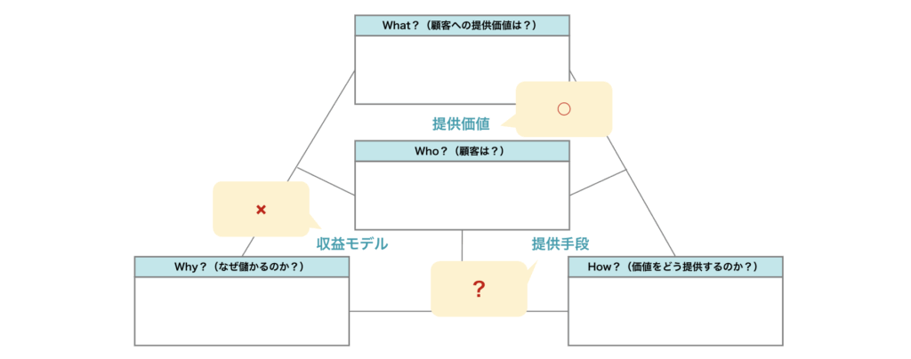マジック・トライアングルという、スイスのザンクトガレン大学で生まれたビジネスモデルイノベーション手法の図式化